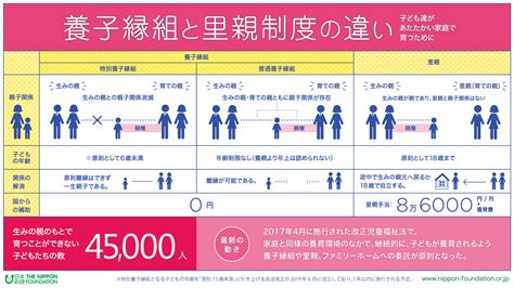 養子養女|特別養子縁組や里親制度をご存じですか？全てのこど。